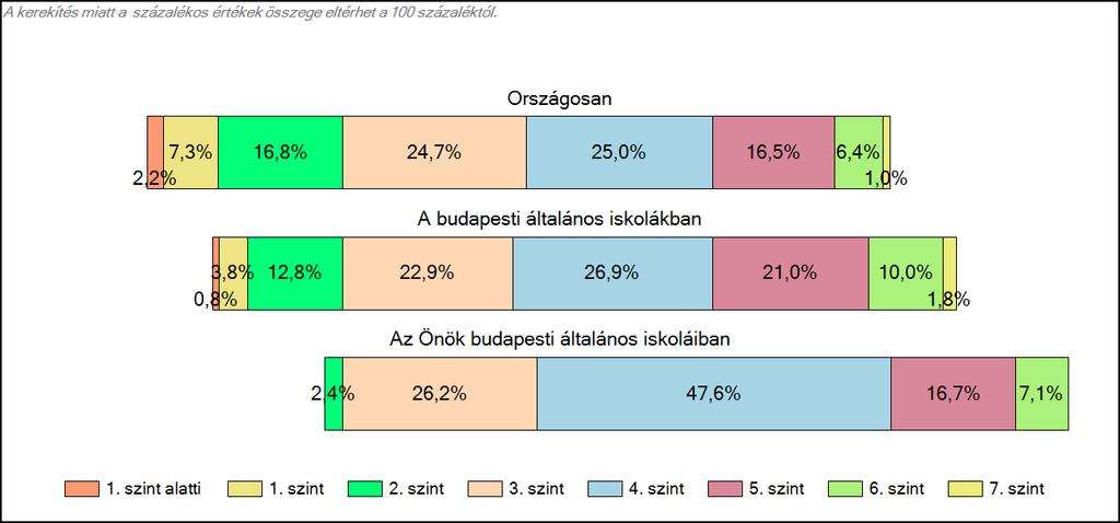 budapesti általános iskoláiban Szövegértés A tanulók