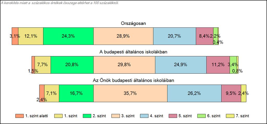 1c Képességeloszlás Az országos eloszlás, valamint a tanulók eredményei a budapesti általános iskolákban és az Önök