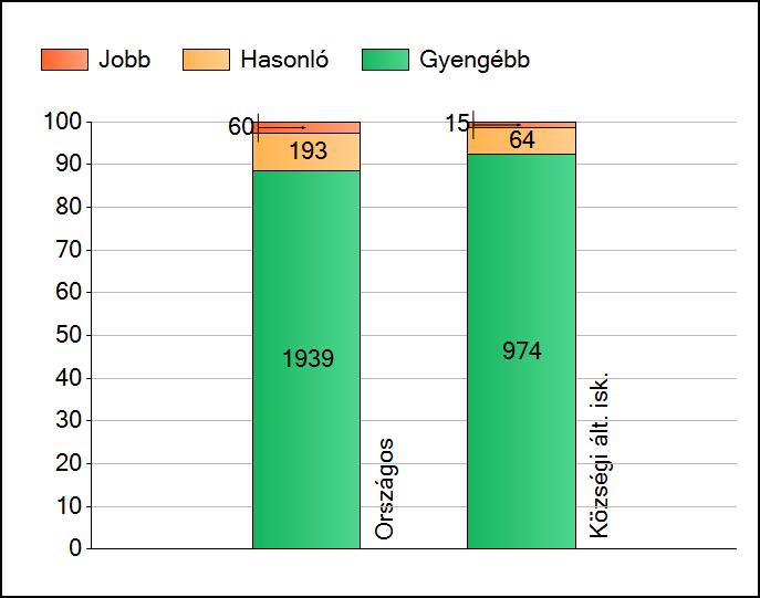 1 Átlageredmények Az intézmények átlageredményeinek összehasonlítása Matematika A szignifikánsan jobban, hasonlóan, illetve gyengébben teljesítő intézmények száma és aránya (%) A tanulók