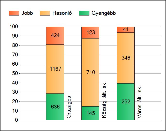 1a Átlageredmények Az intézmények átlageredményeinek összehasonlítása Szövegértés A szignifikánsan jobban, hasonlóan, illetve gyengébben teljesítő intézmények száma és aránya (%) A tanulók