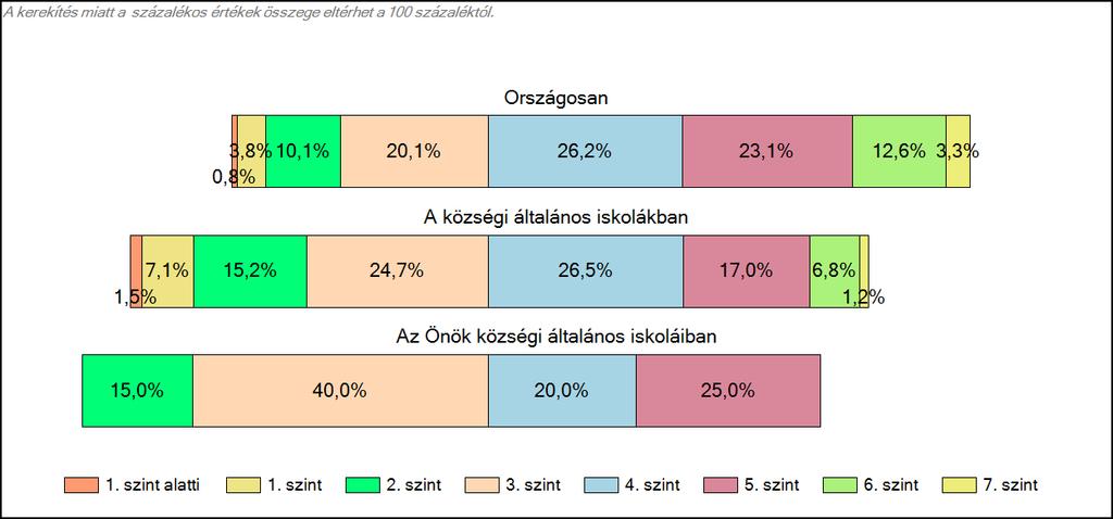 1c Képességeloszlás Az országos eloszlás, valamint a tanulók eredményei a községi általános iskolákban és az Önök