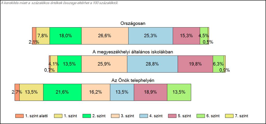 megyeszékhelyi általános iskolájában Szövegértés A tanulók