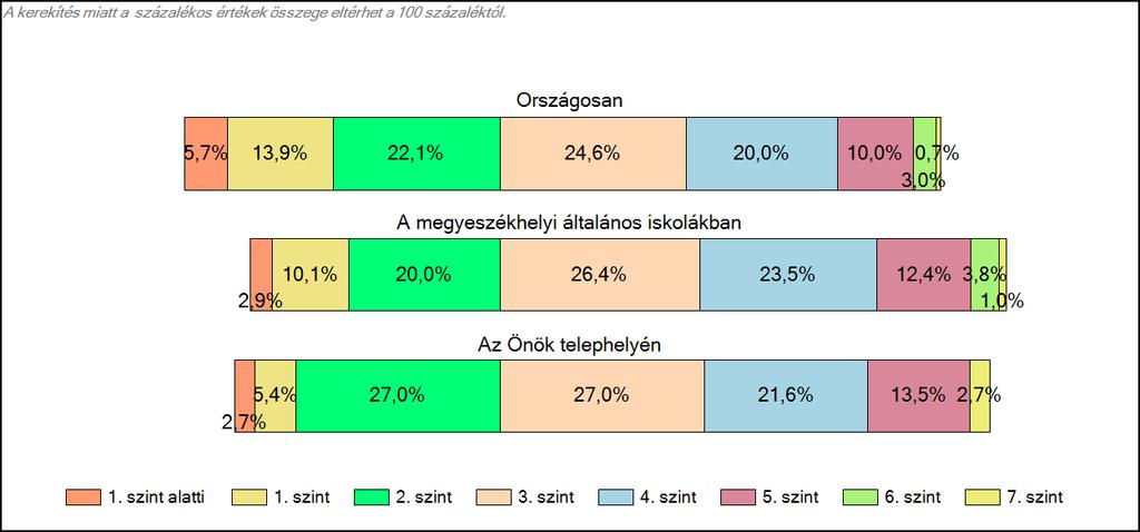 megyeszékhelyi általános iskolájában Matematika A tanulók