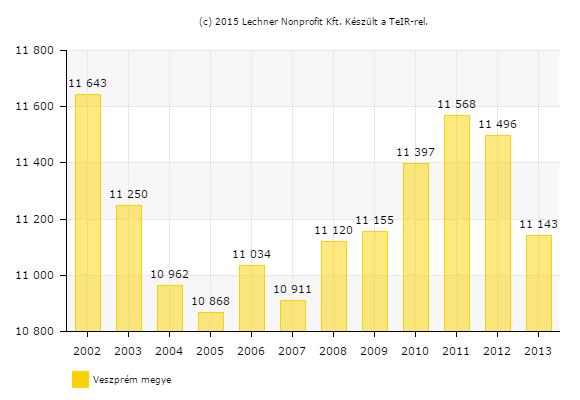 regisztrálták a megyében (10.868 fő), míg a legtöbbet az időszak elején, 2002-ben (11.643 fő), de 2011-ben is csaknem ugyanennyi óvodás volt a megyében (11.568 fő).