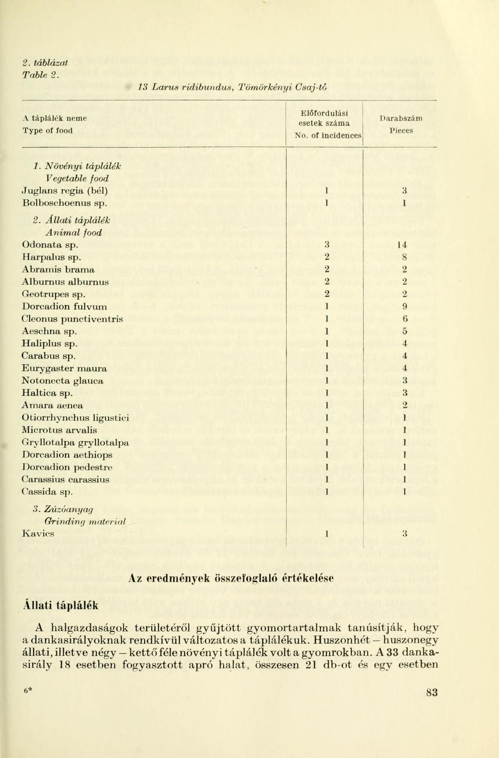 2. táblázat Table 2. 13 Larus ridibundus, Tömörkényi Csaj-tó A táplálék neme Type of food Előfordulási esetek száma No. of incidences Darabszám Pieces 1.