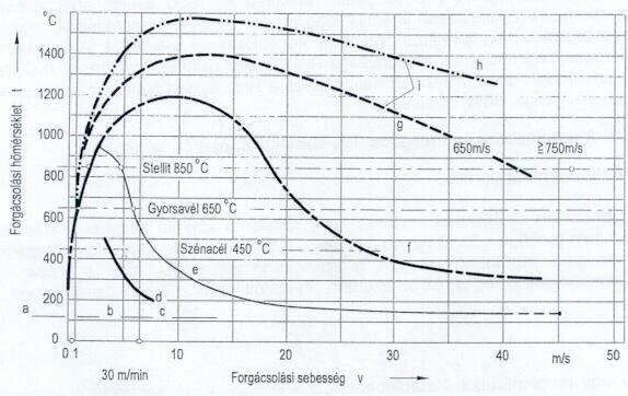 Nagysebességű forgácsolás 6. ábra. A forgácsolási hőmérséklet és a forgácsolási sebesség összefüggése.