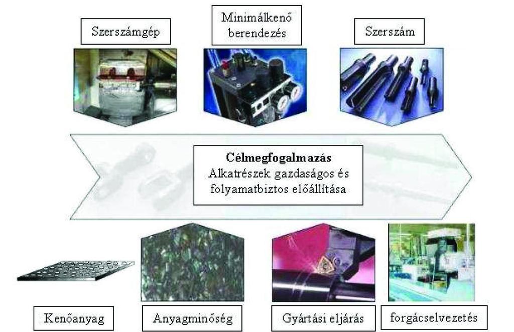 Minimálkenés, száraz forgácsolás A minimálkenéses