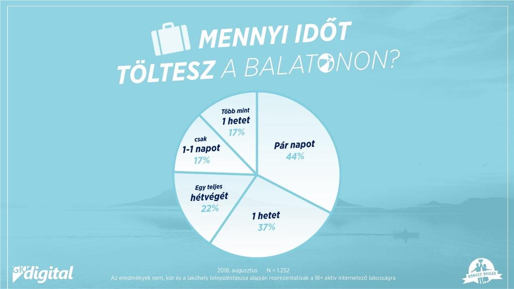 Nem csak nyáron Természetesen a nyár a legnépszerűbb, ha a balatoni utazások időpontját nézzük: nem véletlen, hogy a válaszadók 94 százaléka járt már nyáron itt.