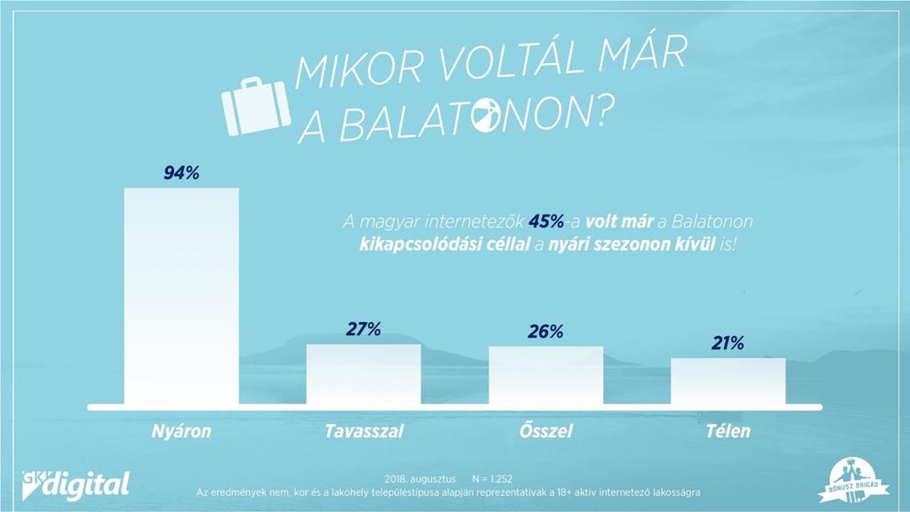 Mégis, a válaszadók 27 százaléka járt már tavasszal is a Balatonnál kifejezetten pihenési céllal, ősszel 26, míg télen 21 százalékuk üdült már valamelyik tóparti településen.