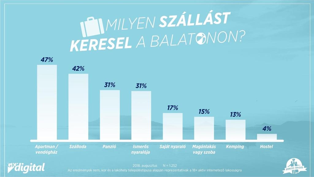 A nyári szezonban legtöbben a vízparti kikapcsolódás miatt utaznak ide (73%), a fiatalok közül 57 százalék azért nyáron utazik ide, mert úgy látják, csak ilyenkor van itt élet.