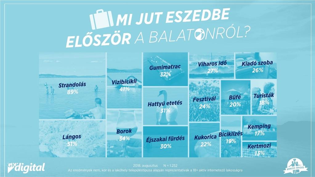 Egy románc a tóparton? Kéz a kézben a lemenő napnál? A válaszadók 68 százalékának már volt része szerelmi kalandban a Balatonnál.