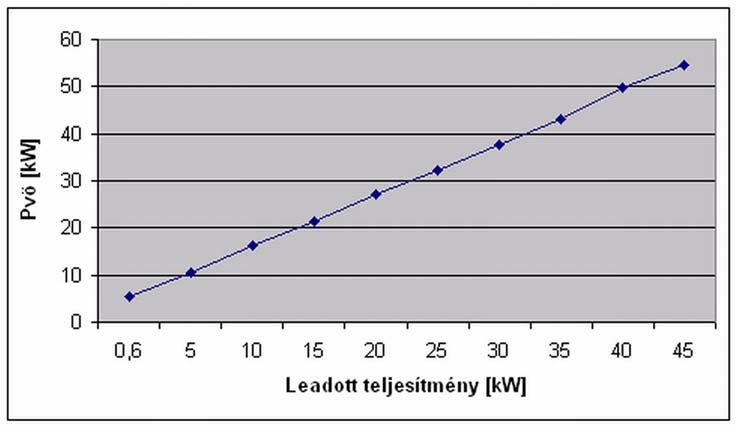 25 kw terhelésnél: P vö = U f I f cos = 3 226 51,5 0,92 32124 W = 32,124 kw 30 kw terhelésnél: P vö = U f I f cos = 3 225,4 59,7 0,93 37543 W = 37,543 kw 35 kw terhelésnél: P vö = U f I f cos = 3