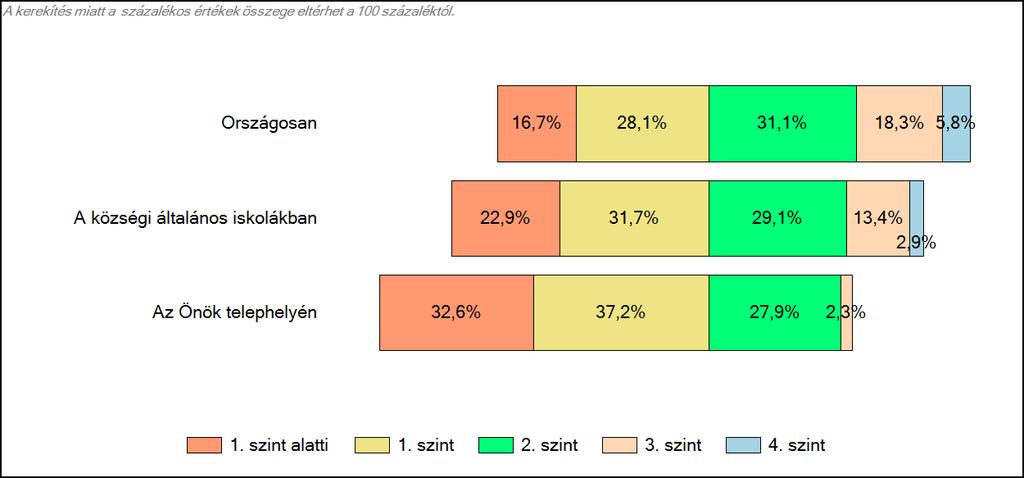 Matematika A tanulók képességszintek