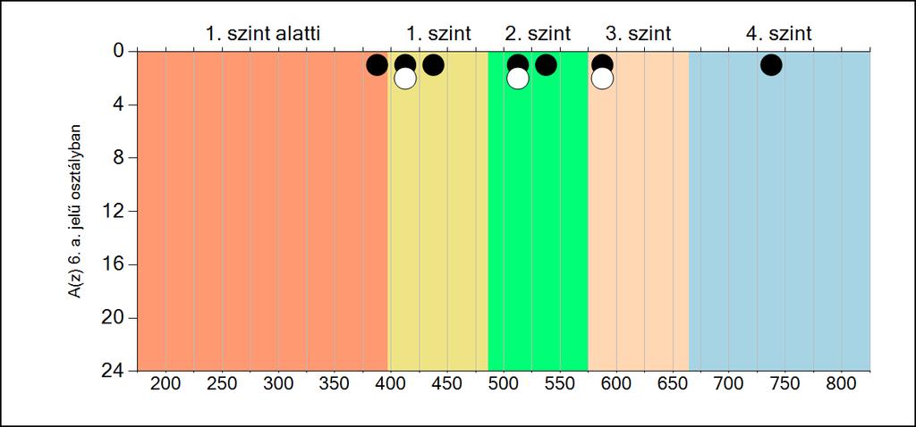 6b A képességeloszlás osztályonként A tanulók eredményei