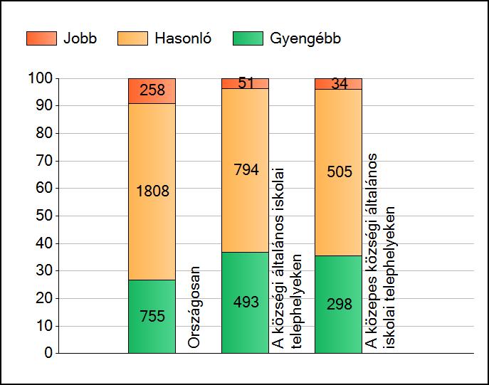 1 Átlageredmények A telephelyek átlageredményeinek összehasonlítása Matematika Az Önök eredményei a községi általános iskolai telephelyek eredményeihez viszonyítva A szignifikánsan jobban, hasonlóan,