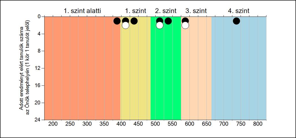 telephelyeken és az Önök telephelyén Matematika A tanulók