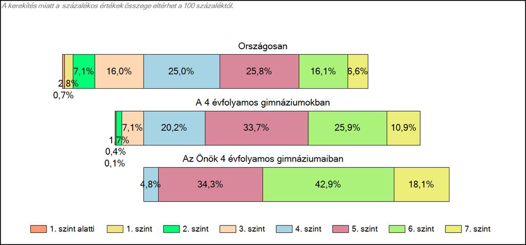 évfolyamos gimnáziumaiban Szövegértés A tanulók