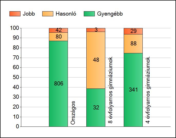 1a Átlageredmények Az intézmények átlageredményeinek összehasonlítása Matematika A szignifikánsan jobban, hasonlóan, illetve gyengébben teljesítő intézmények száma és aránya (%) A tanulók