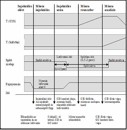 kompatibilitás. Ha ennél több mintát szeretnénk injektálni, más módszerhez kell folyamodnunk. Ismételt injektálással kis részletekben juttathatunk be nagyobb mennyiségű mintát az injektorba.