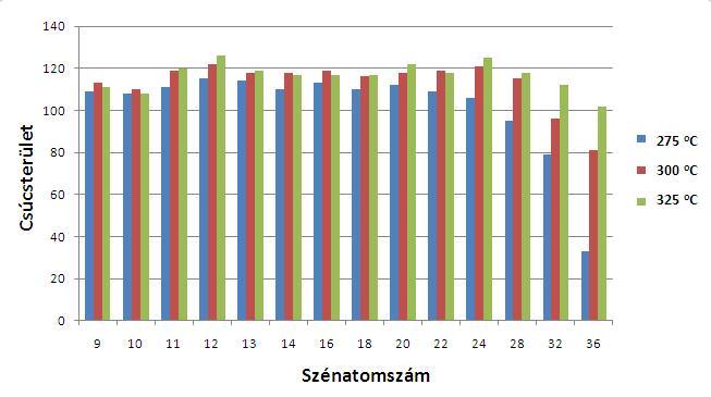 pedig magasabb hőmérséklet szükséges. A megfelelő érték megtalálásához az injektor hőmérsékletének hatását 275, 300 és 325 C-on vizsgáltam, 2 perces splitless idő mellett.