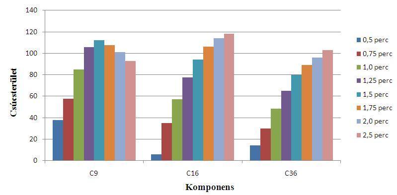 Ilyen körülmények között nem lehet olyan splitless időt választani, amely mellett minden komponens jó hatásfokkal és azonos mértékben jut az oszlopra.