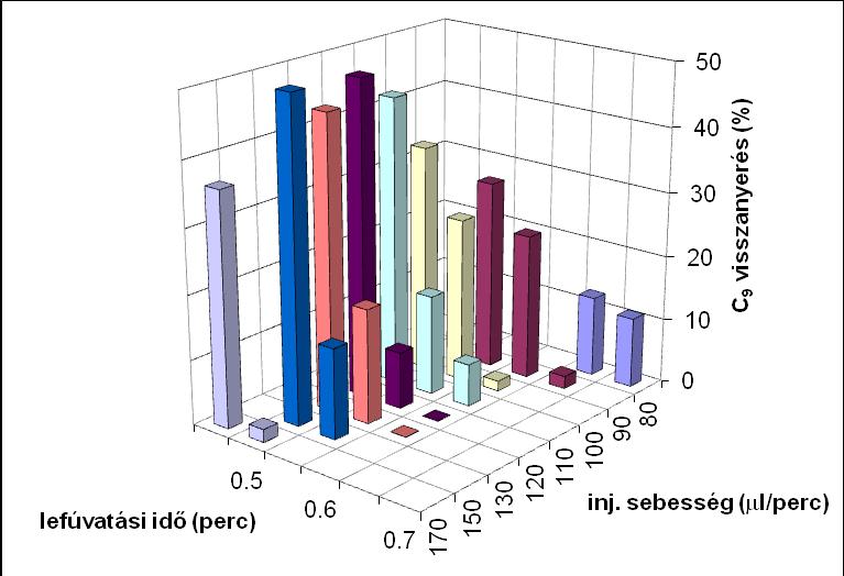 13. ábra Az injektálási és lefúvatási sebesség hatása a n -C 9 visszanyerésére (az eredmények a 2.
