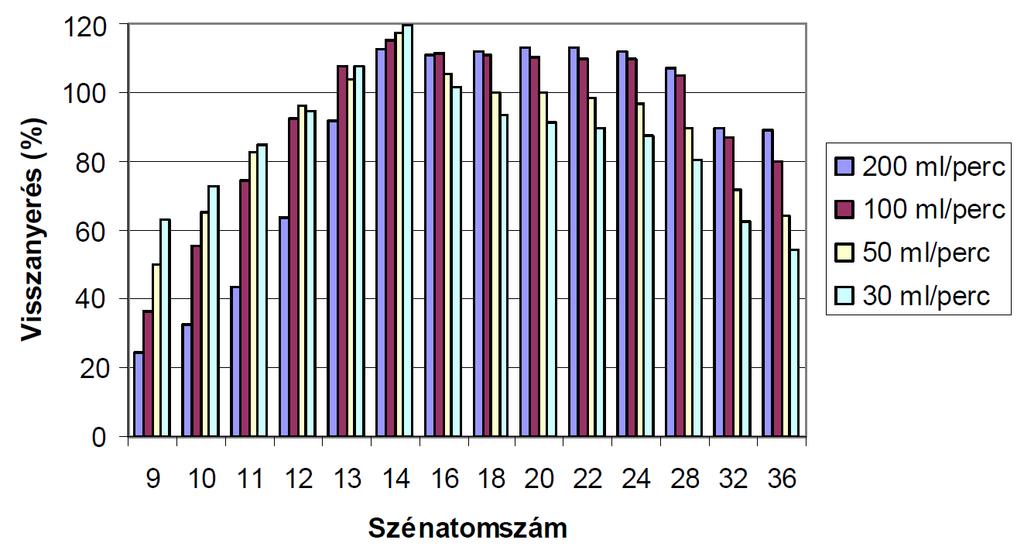 14. ábra Az egyes normál alkánok csúcsterületének változása k ülönböző lefúvatási sebességekhez optimált módszerek esetén 3.