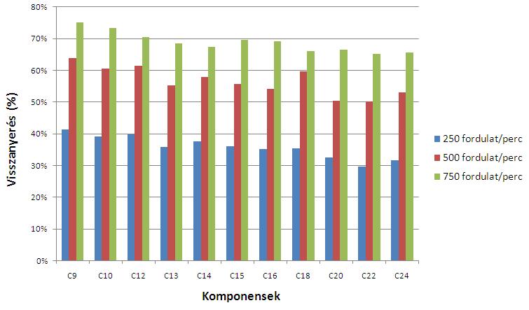 3.4.3.2 Az agitáció sebessége A hagyományos folyadék-folyadék extrakciónál a rázatás hatására cseppekre oszló extrakciós oldószer miatt a két folyadék közötti effektív határfelület igen nagyra nő.