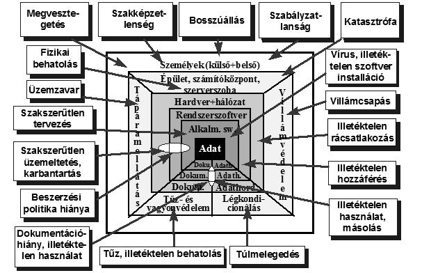 A veszélyforrások közvetlenül az IT rendszer elemeihez kapcsolódnak az elemek hierarchikus rendbe sorolhatók (1)