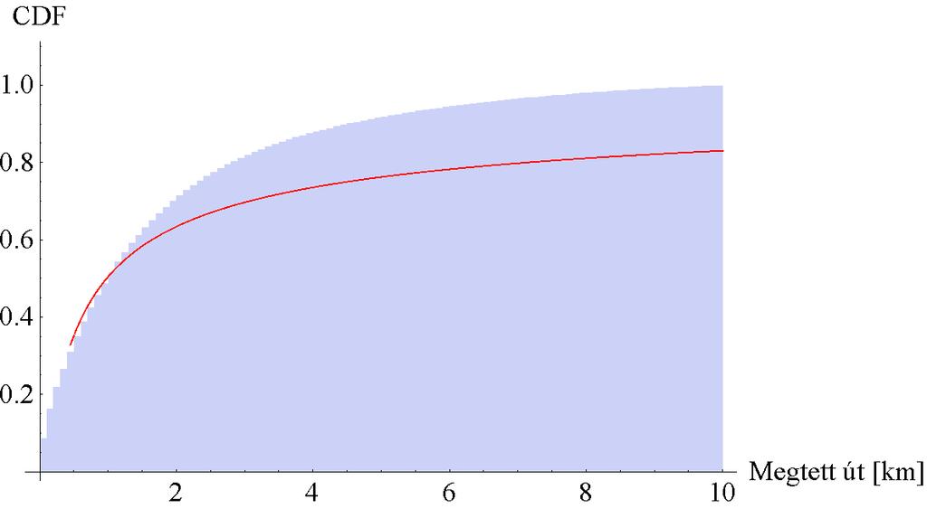 A megtett út közelítése e-taxi flotta esetén F2 A megtett út közelítése e-taxi flotta esetén F2.1 Lévy-eloszlás A Lévy-eloszlás illesztését Wolfram Mathematica segítségével végeztem.