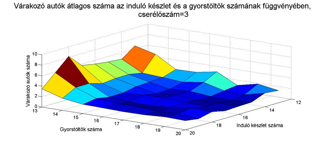 Akkumulátorcserélős töltőállomások sztochasztikus modellezése 160 sorszámunk van (minden cellához a bal, ill. fentebbi érték tartozik).