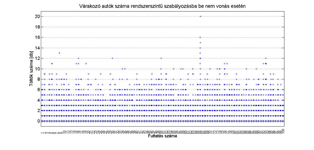 Akkumulátorcserélős töltőállomások sztochasztikus modellezése 188. ábra: A várakozó autók maximális száma rendszerszintű igényekkel 189.