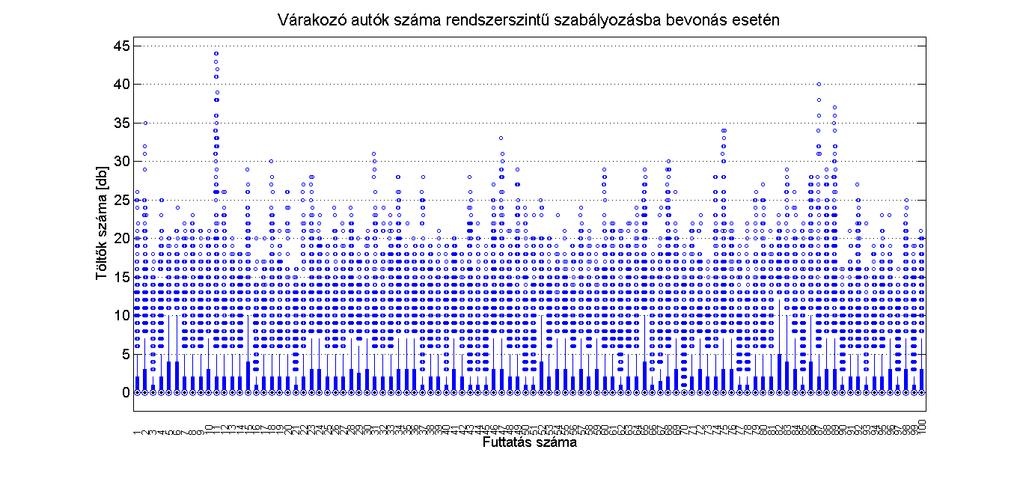 ábra: A várakozó autók száma 100 futtatás esetén rendszerszintű szabályozásba bevonás esetén A különbség a két eset között ebben az esetben is