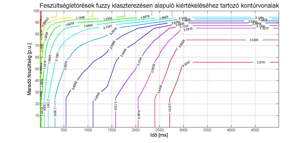 Kiértékelés a feszültség-idő terület fuzzyfikálása segítségével 206. ábra: Fuzzy index kontúrvonalak a feszültség-idő síkon 207.