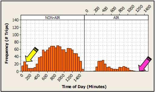 Részletes vizsgálatok esetén kimutatható, hogy eltérés van a hétvége/hétköznap forgalmi adatai, valamint egy adott napon belül a napszakok forgalmi adatai között is [82]. Erről az 56. ábra és az 56.