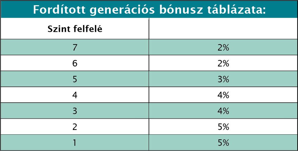 Minősítés: Bónuszszázalékok: Kifizetések gyakorisága: Kereseti határ: Ezüst fokozat és a felette lévő fokozatok jogosultak erre a