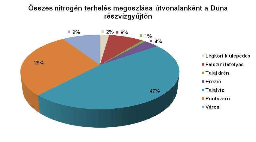 3-8. ábra: Összes nitrogén terhelés útvonalankénti megoszlása a teljes terhelés százalékában 2009-2012 es évek átlag terhelésére vonatkozóan A négy részvízgyűjtő szerinti eloszlást ábrázolva 3-9.