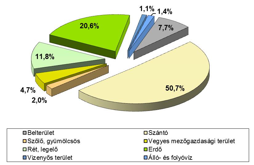 1-7. ábra: A területhasználat a n (átlagértékek 2012-ben) Forrás: FÖMI 1-2.