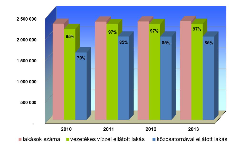 1-8. ábra: A vezetékes vízzel illetve a közcsatornával ellátott lakások aránya a Duna részvízgyűjtőn Forrás: KSH A szennyvízcsatorna-hálózat kihasználtságát rontja, hogy kiépítését követően a