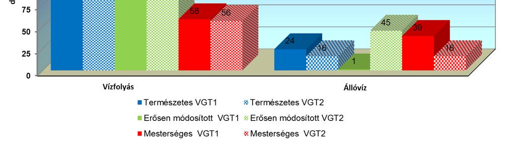 Az erősen módosított víztestek kijelölése hidromorfológiai jelentős terhelések alapján megtörtént, biológiai validációja, célkitűzései, gazdasági elemzése és érintettekkel való véleményezése