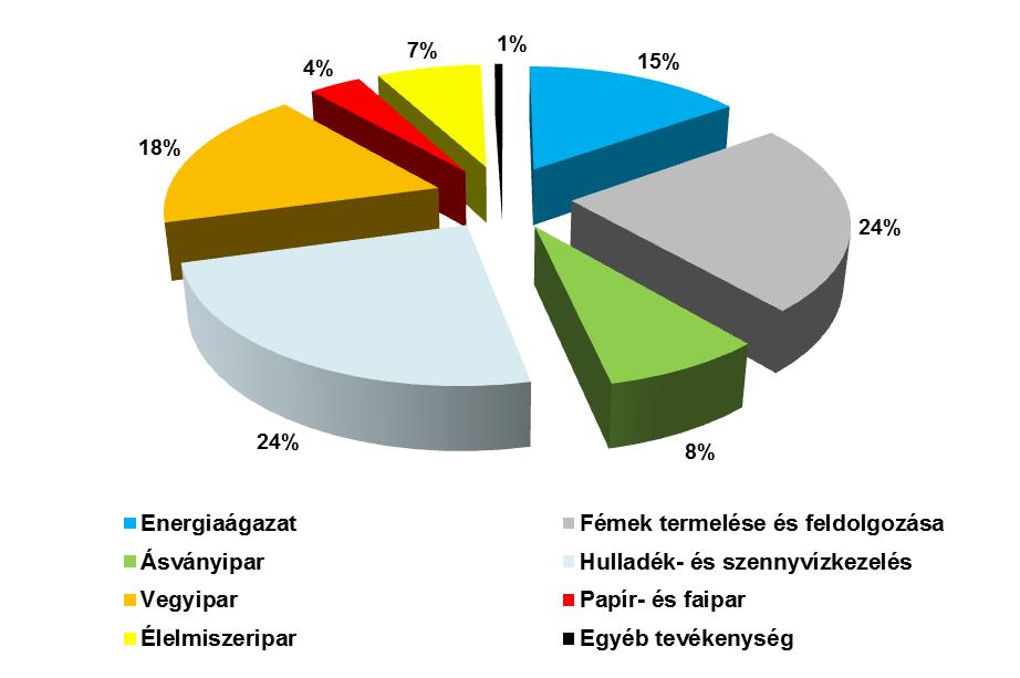 3-3. ábra: Jelentős ipari üzemek tevékenységenként a n Az EKHE köteles cégek a talajba, a levegőbe és a vizekbe (közvetlenül és közvetetten) az összmennyiséget tekintve rendeletben meghatározott