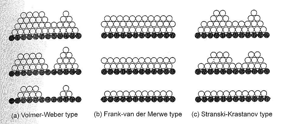 Elektrokémiai fémleválás idegen felületen: Egy más megközelítés Stranski Krastanov típusú növekedés: E(S-Me) >> E(Me-Me), de (d 0,Me -d 0,S )/d 0S > 0 vagy (d 0,Me -d 0,S )/d 0,S < 0