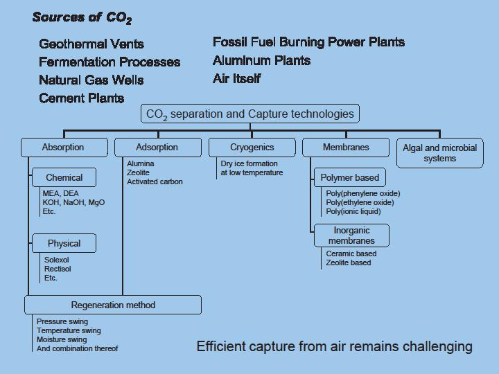 CO₂ források és a leválasztás