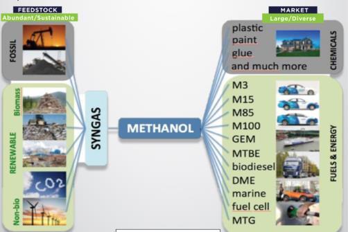 A metanol gyártás lehetséges alapanyagai és a metanol