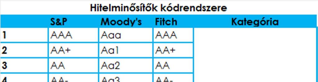 A HITELMINŐSÍTÉSEK HATÁSA A PIACOKRA ÁTFOGÓ KÉP Az S&P pénteki felminősítését követően Magyarország jelenleg két hitelminősítőnél tartozik befektetési kategóriába.