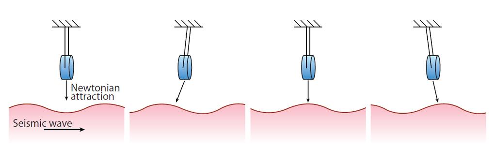 Newtoni zaj: közvetlen csatolás Szeizmikus forrás: P-S és Rayleight