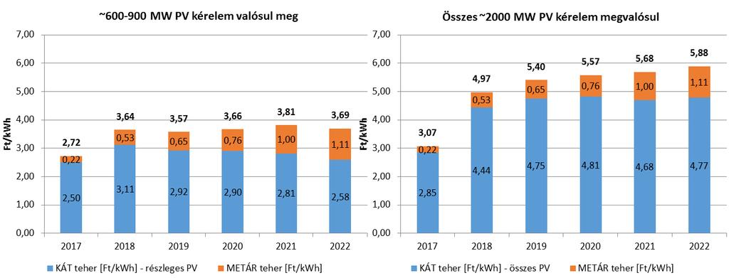 A KÁT-rendszer lezárása 2016 végén kb. 2000 MW napelemes beruházás támogatására érkezett KÁT-kérelem a Hivatalhoz (kb.