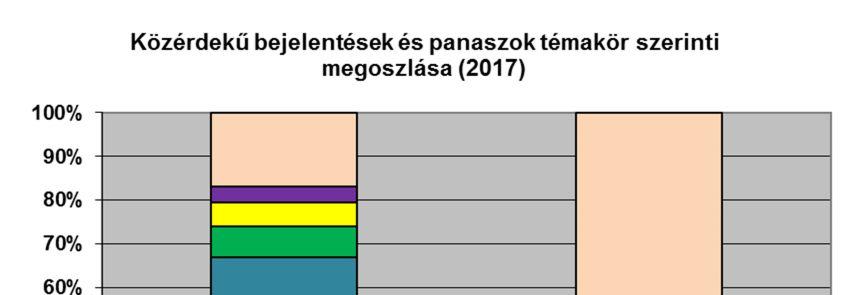 17 A 2016. évhez képest (5 241 db) 2017-ben (5 032) a munkaügyi hatósághoz érkezett bejelentések száma kis mértében csökkent.