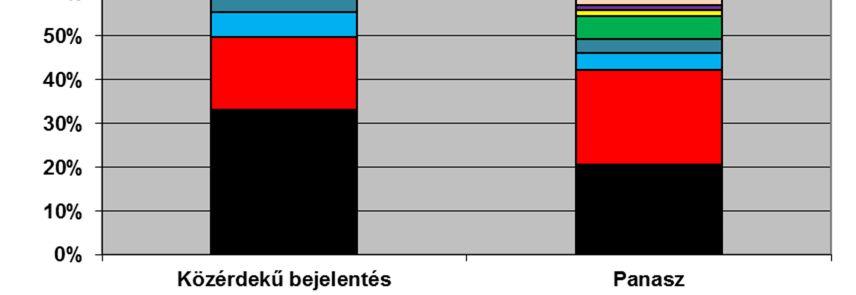 A legtöbb jelzés 2017-ben a jogviszony megszűnésekor kiadandó igazolásokkal, elszámolásokkal összefüggésben érkezett, melyek nagy része, már az előbbiekben kifejtettek