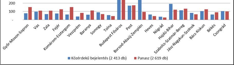 18 2. Az ellenőrzések összesített tapasztalatai * a) Építőipar A munkaügyi ellenőrzések 23 %-át ebben az ágazatban tartották 2017.